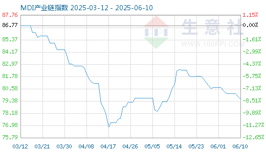 真正实盘配资 6月13日MDI产业链情报