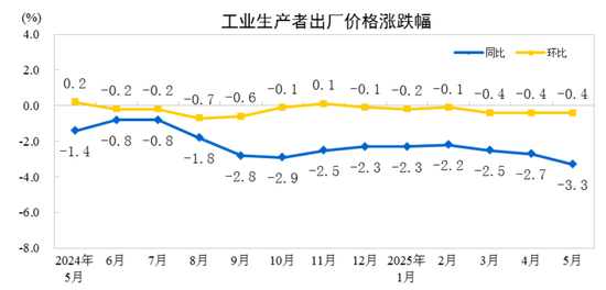 配资炒股网站选择配资 国家统计局：2025年5月份工业生产者出厂价格同比下降3.3%