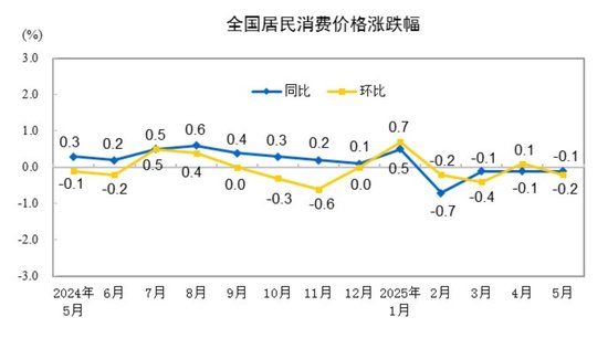 在线股票炒股配资门户 国家统计局：2025年5月份居民消费价格同比下降0.1%